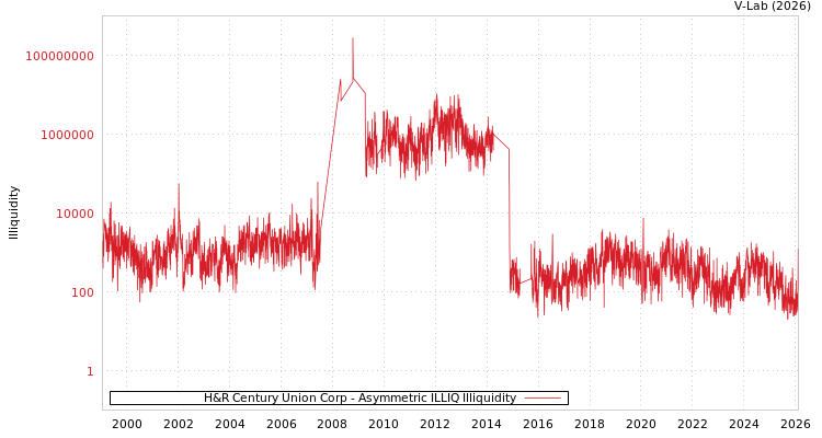graph of H&R Century Union Corp ILLIQ-AMEM