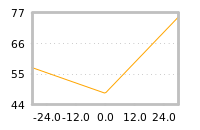 Impact of return on liquidity tomorrow