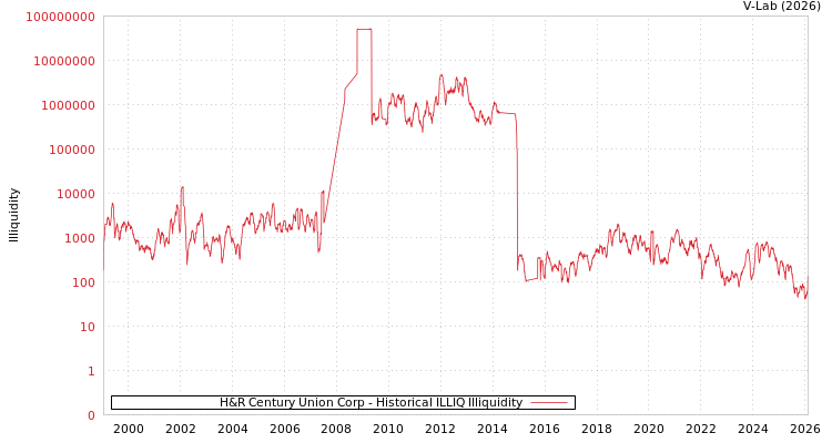 graph of H&R Century Union Corp ILLIQ-HIST