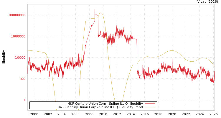graph of H&R Century Union Corp ILLIQ-SMEM