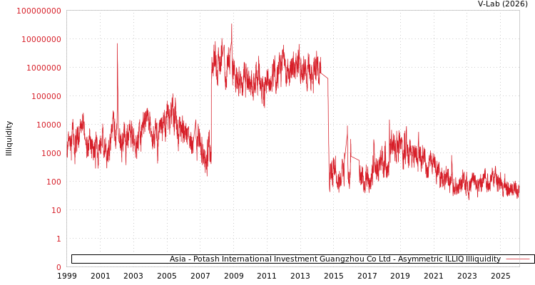 graph of Asia - Potash International Investment Guangzhou Co Ltd ILLIQ-AMEM