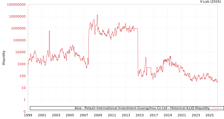graph of Asia - Potash International Investment Guangzhou Co Ltd ILLIQ-HIST