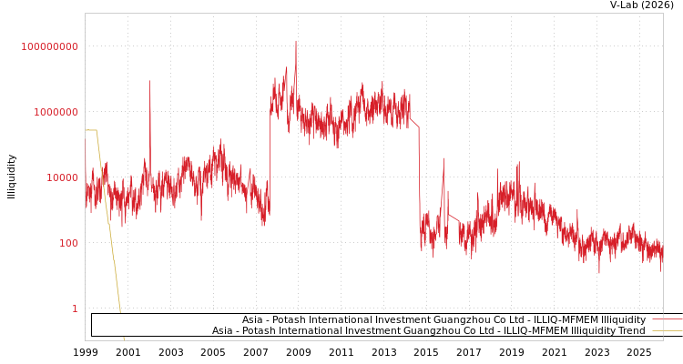 graph of Asia - Potash International Investment Guangzhou Co Ltd ILLIQ-MFMEM