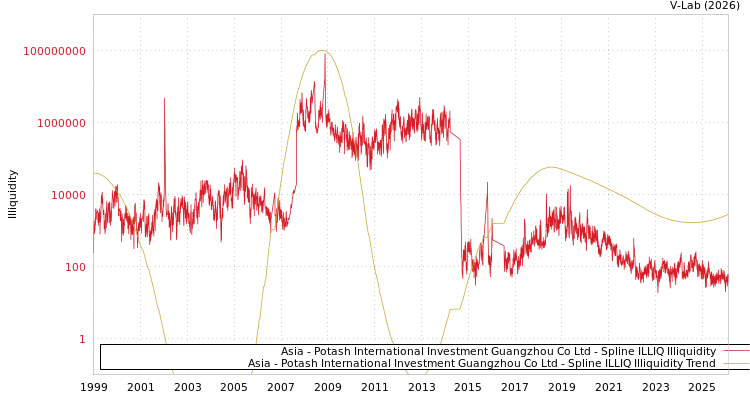 graph of Asia - Potash International Investment Guangzhou Co Ltd ILLIQ-SMEM