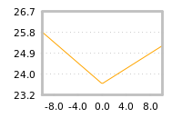 Impact of return on liquidity tomorrow