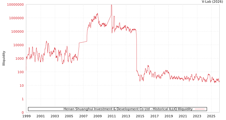 graph of Henan Shuanghui Investment & Development Co Ltd ILLIQ-HIST