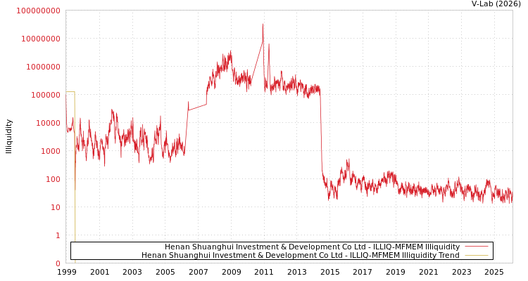 graph of Henan Shuanghui Investment & Development Co Ltd ILLIQ-MFMEM