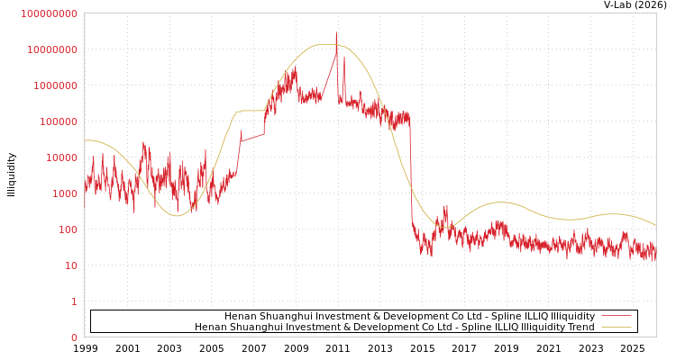 graph of Henan Shuanghui Investment & Development Co Ltd ILLIQ-SMEM