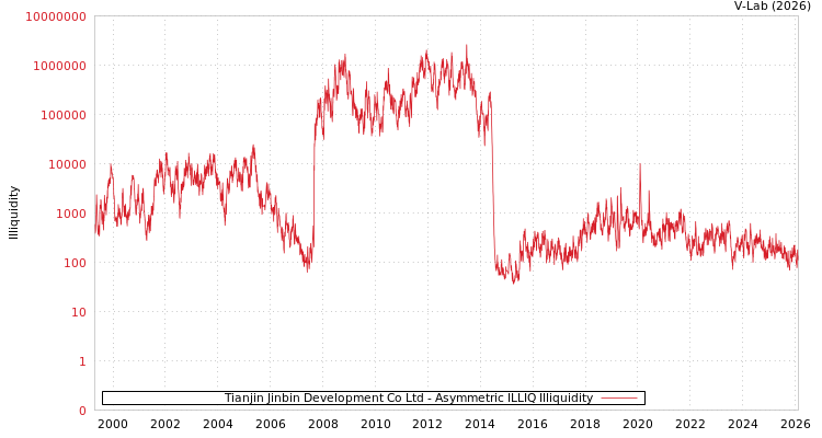 graph of Tianjin Jinbin Development Co Ltd ILLIQ-AMEM