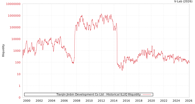 graph of Tianjin Jinbin Development Co Ltd ILLIQ-HIST