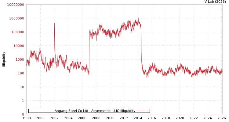 graph of Angang Steel Co Ltd ILLIQ-AMEM