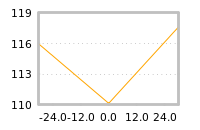 Impact of return on liquidity tomorrow