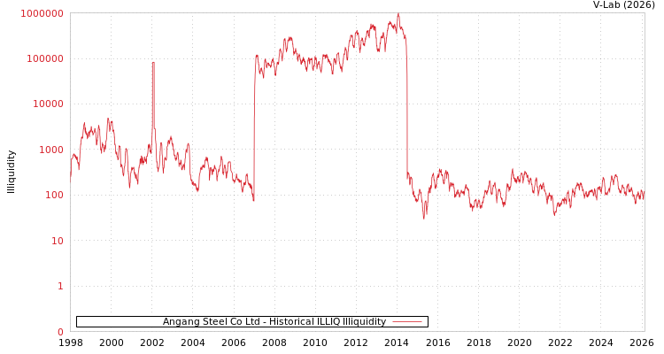 graph of Angang Steel Co Ltd ILLIQ-HIST