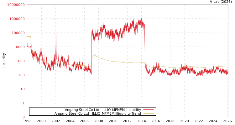 graph of Angang Steel Co Ltd ILLIQ-MFMEM