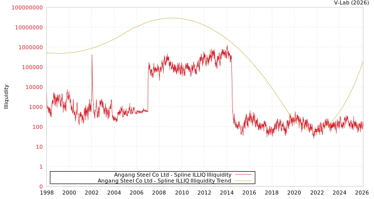 graph of Angang Steel Co Ltd ILLIQ-SMEM