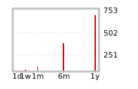 Liquidity Forecasts