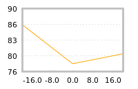 Impact of return on liquidity tomorrow