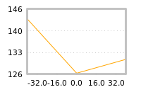 Impact of return on liquidity tomorrow