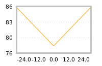 Impact of return on liquidity tomorrow
