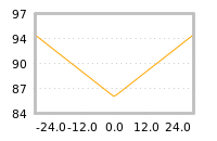 Impact of return on liquidity tomorrow