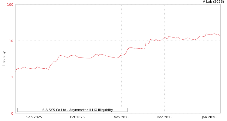 graph of S & SYS Co Ltd ILLIQ-AMEM