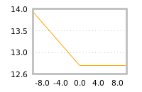 Impact of return on liquidity tomorrow