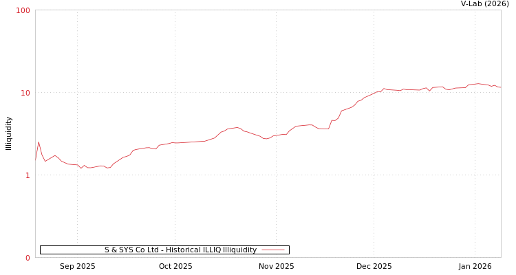graph of S & SYS Co Ltd ILLIQ-HIST