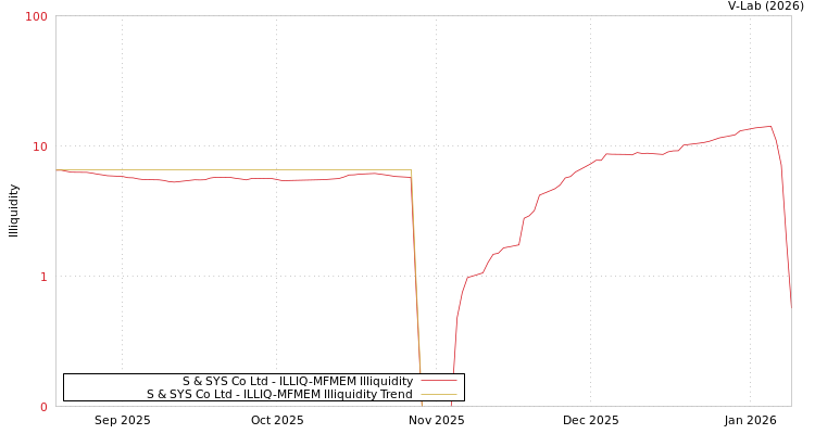 graph of S & SYS Co Ltd ILLIQ-MFMEM