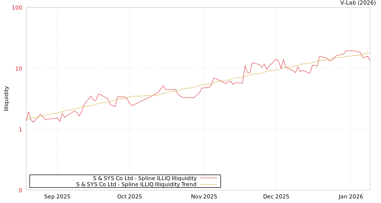 graph of S & SYS Co Ltd ILLIQ-SMEM