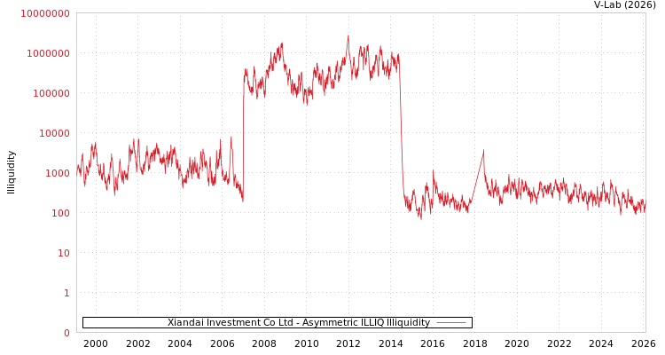 graph of Xiandai Investment Co Ltd ILLIQ-AMEM