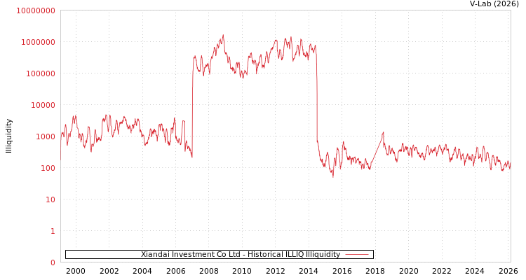 graph of Xiandai Investment Co Ltd ILLIQ-HIST