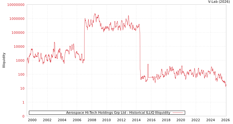 graph of Aerospace Hi-Tech Holdings Grp Ltd ILLIQ-HIST