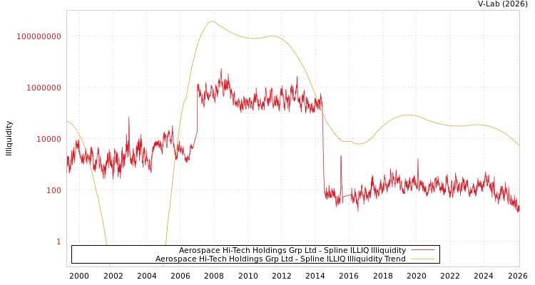 graph of Aerospace Hi-Tech Holdings Grp Ltd ILLIQ-SMEM