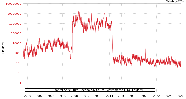 graph of Yonfer Agricultural Technology Co Ltd ILLIQ-AMEM