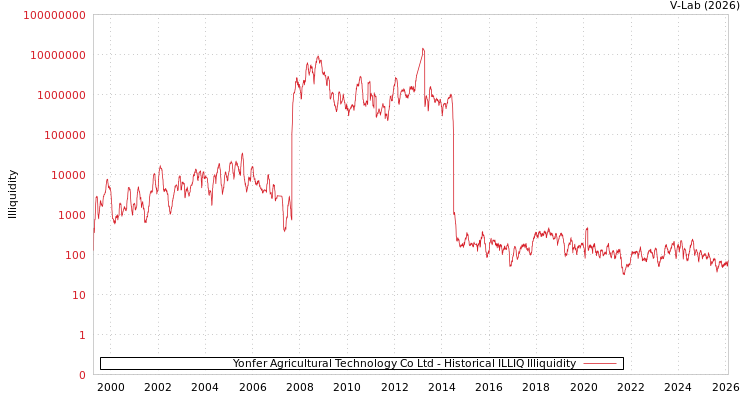 graph of Yonfer Agricultural Technology Co Ltd ILLIQ-HIST