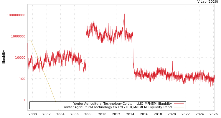 graph of Yonfer Agricultural Technology Co Ltd ILLIQ-MFMEM