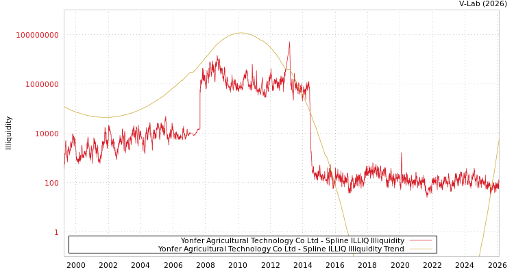 graph of Yonfer Agricultural Technology Co Ltd ILLIQ-SMEM