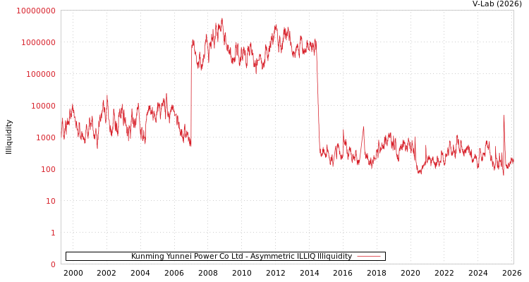 graph of Kunming Yunnei Power Co Ltd ILLIQ-AMEM