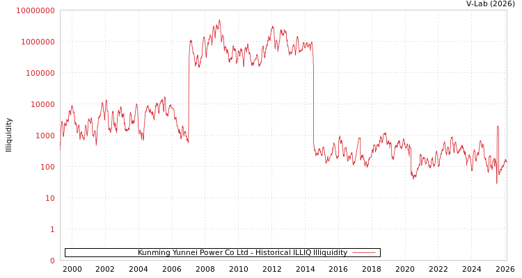 graph of Kunming Yunnei Power Co Ltd ILLIQ-HIST