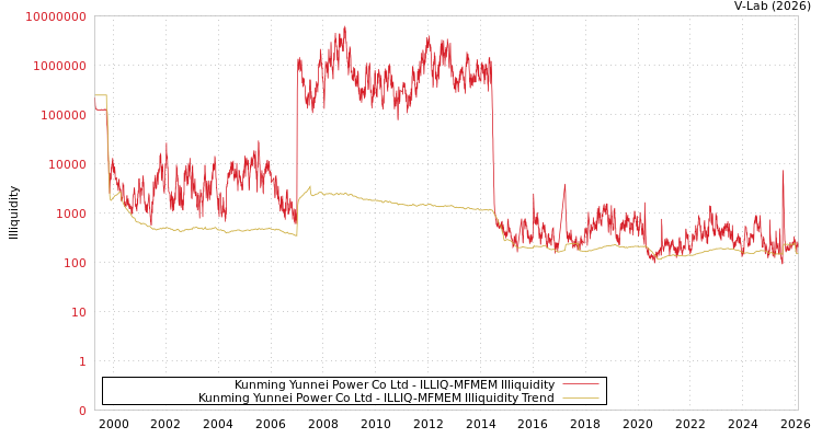 graph of Kunming Yunnei Power Co Ltd ILLIQ-MFMEM