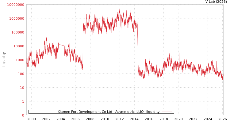 graph of Xiamen Port Development Co Ltd ILLIQ-AMEM