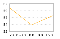 Impact of return on liquidity tomorrow