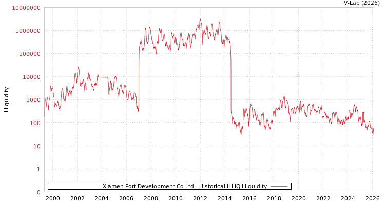graph of Xiamen Port Development Co Ltd ILLIQ-HIST