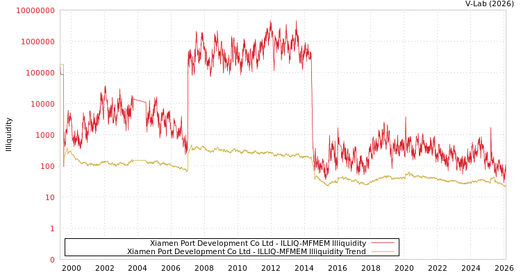 graph of Xiamen Port Development Co Ltd ILLIQ-MFMEM