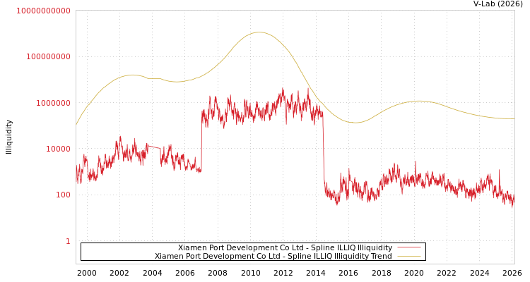graph of Xiamen Port Development Co Ltd ILLIQ-SMEM
