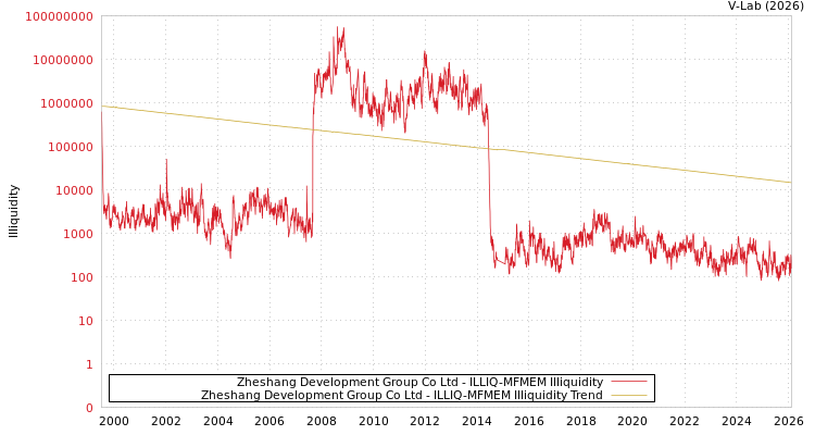 graph of Zheshang Development Group Co Ltd ILLIQ-MFMEM