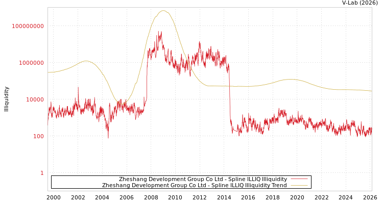 graph of Zheshang Development Group Co Ltd ILLIQ-SMEM