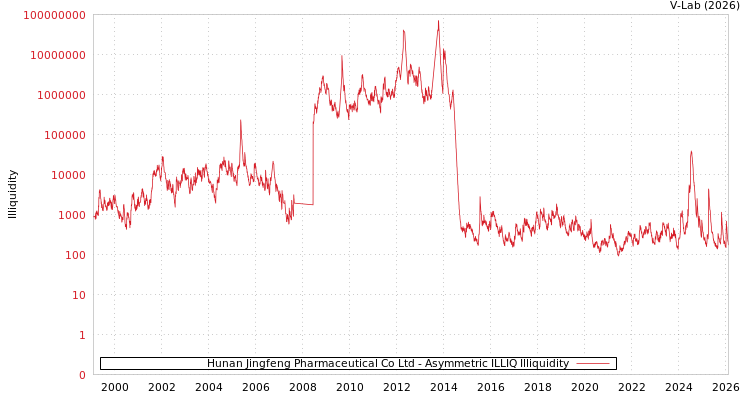 graph of Hunan Jingfeng Pharmaceutical Co Ltd ILLIQ-AMEM