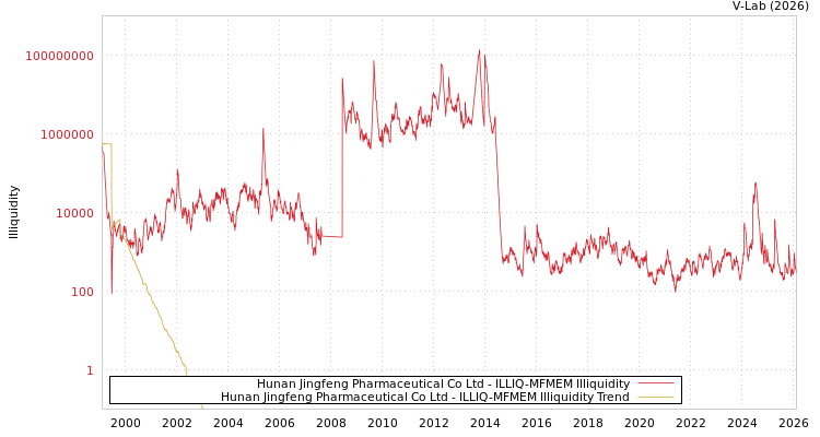 graph of Hunan Jingfeng Pharmaceutical Co Ltd ILLIQ-MFMEM