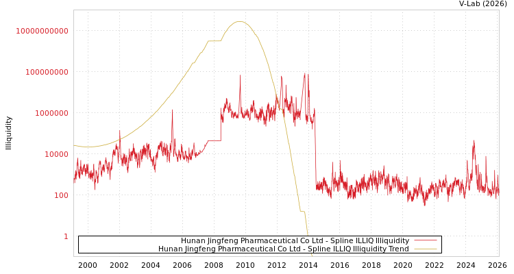graph of Hunan Jingfeng Pharmaceutical Co Ltd ILLIQ-SMEM